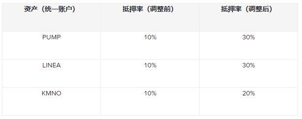 幣安將調(diào)整統(tǒng)一賬戶抵押率和U本位永續(xù)合約杠桿及保證金階梯